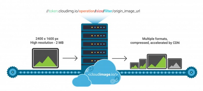 Cloudimage resizes your images in the Cloud
