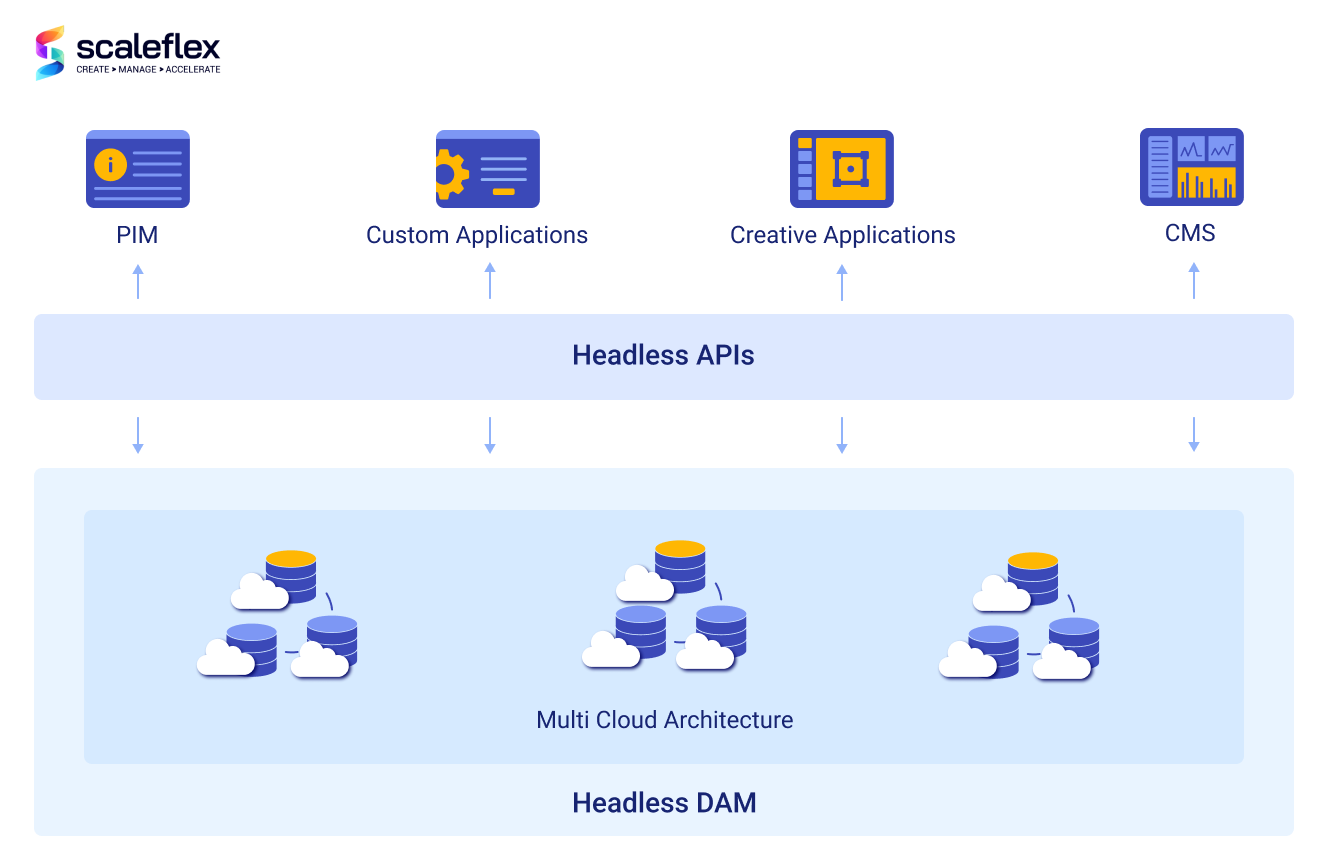 The comparison of Headless DAM and Traditional DAM (aka Collaborative DAM) in terms of main specifications