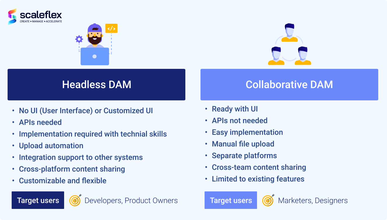How Headless DAM works through Headless APIs