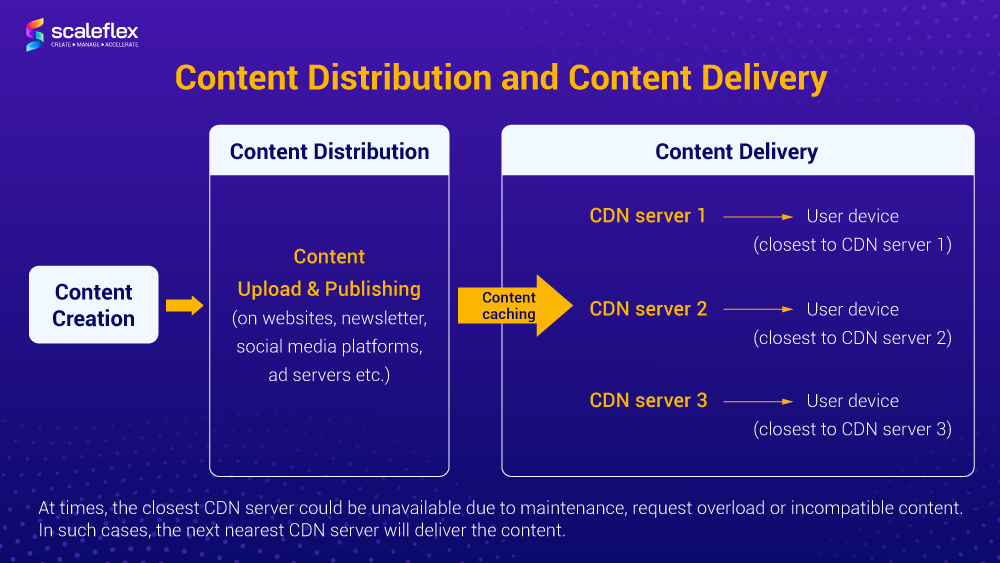 what is content delivery 1