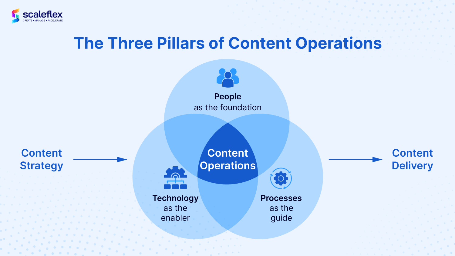 Processes in good content operations