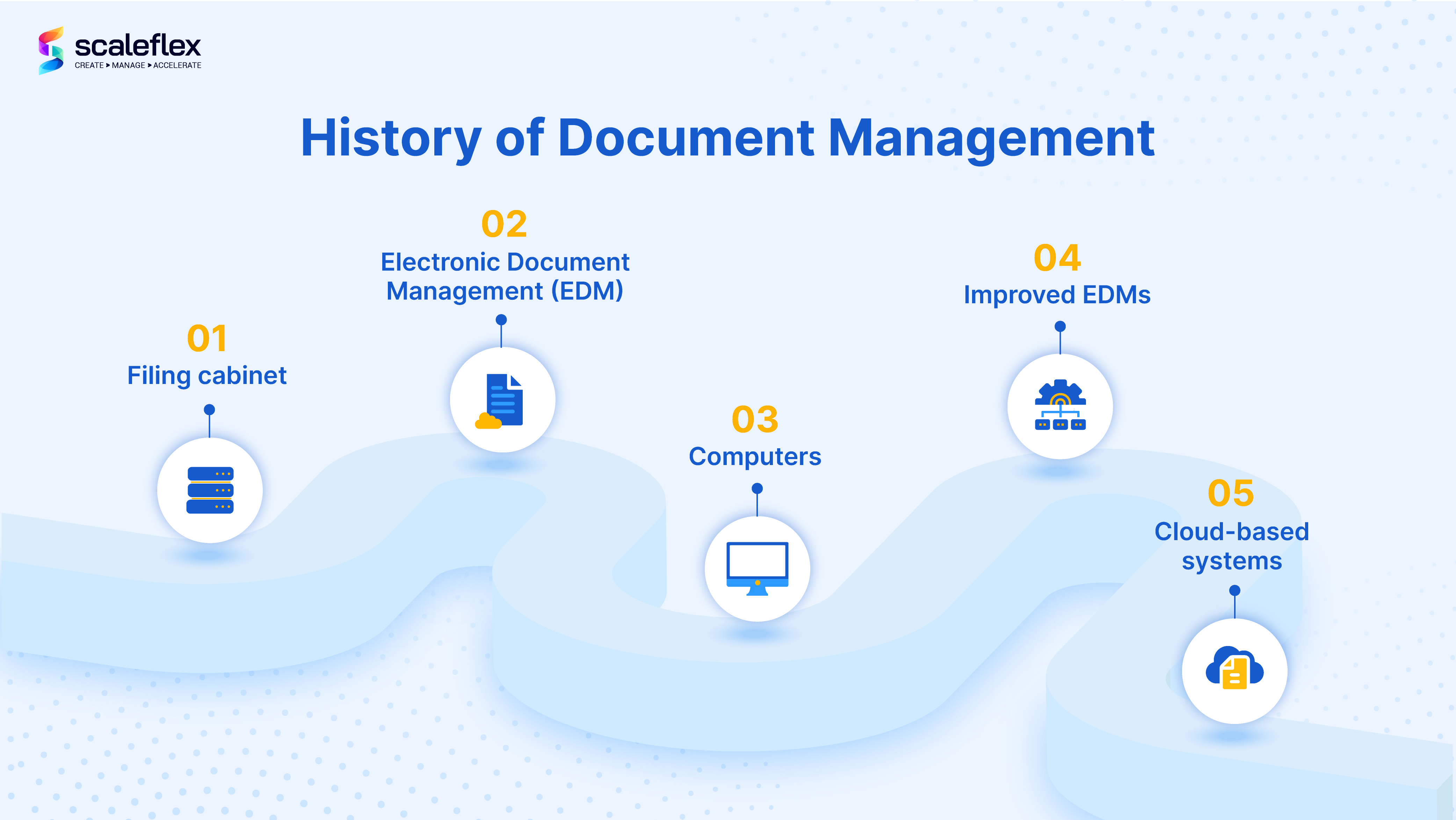 Document management systems have transformed through the years as documents moved from paper-based to digital forms.