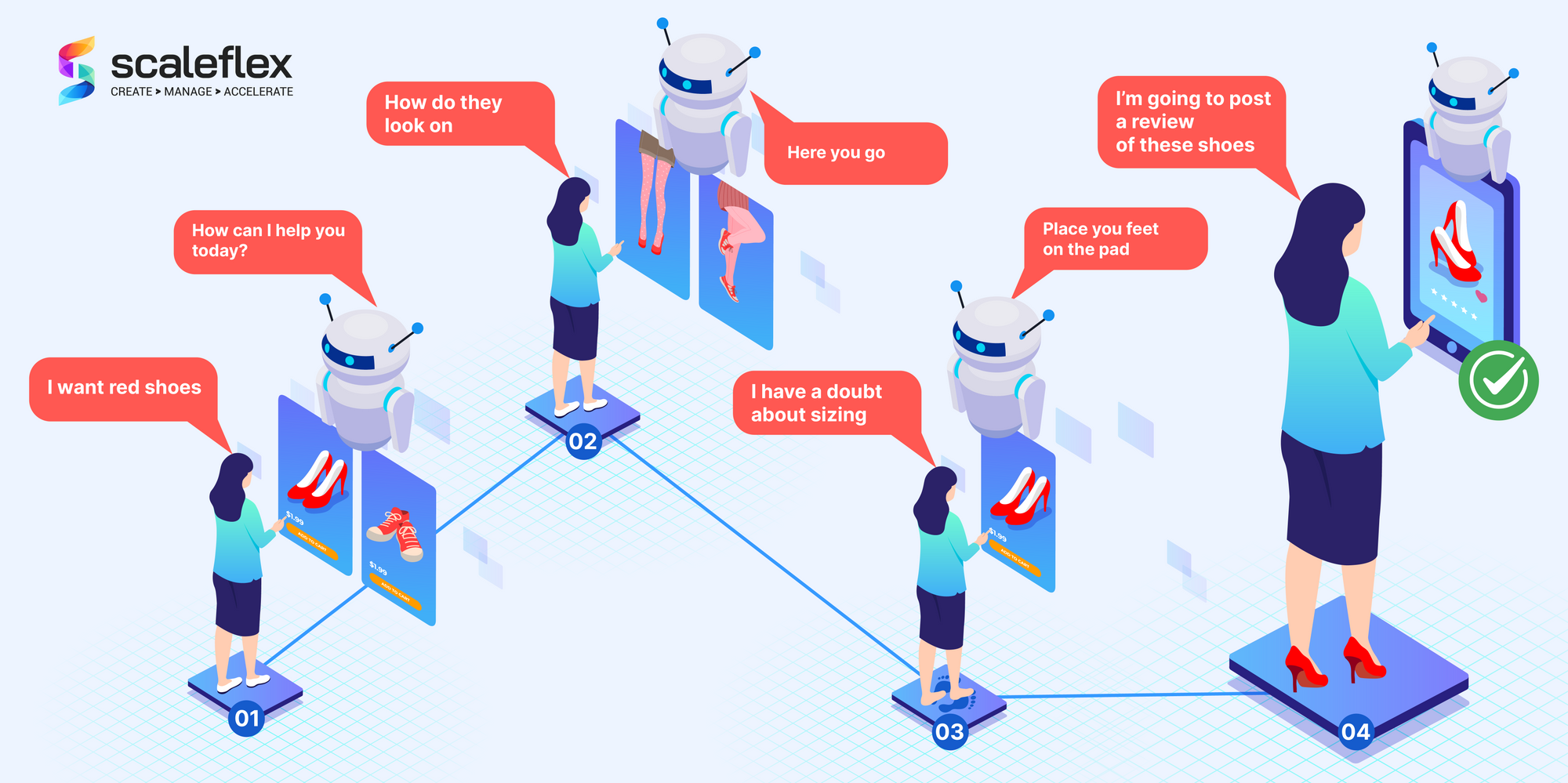 Visual AI aiding a customer from the product search phase to the review phase, where it moderates the content the user provides.