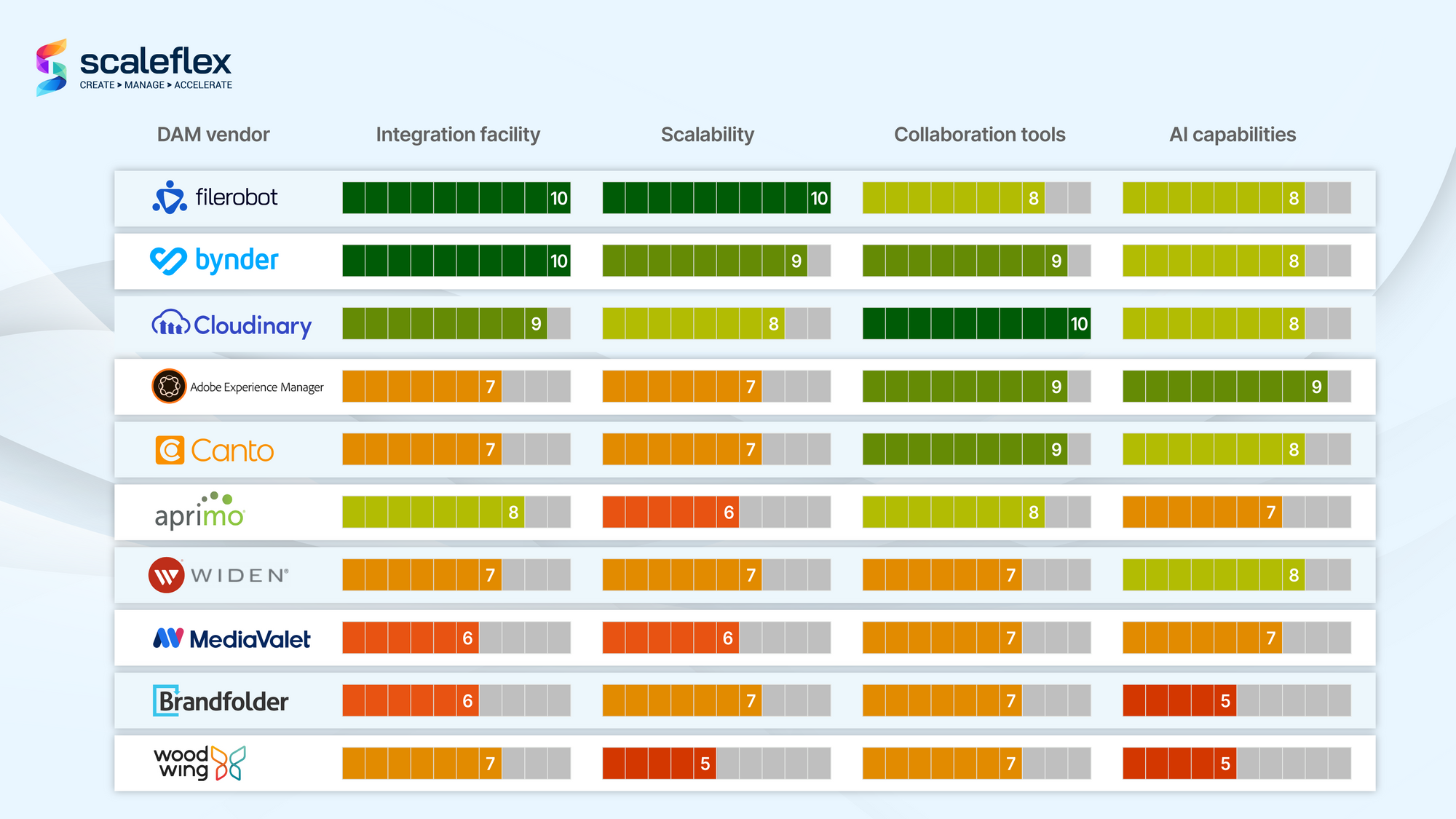 DAM comparison table: top 10 digital asset management providers