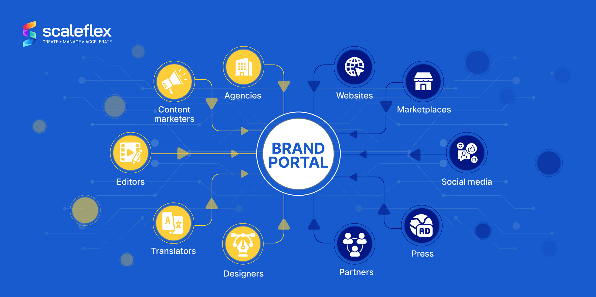 Visual representation of the centralized workflow characteristic to the operation of a brand portal.