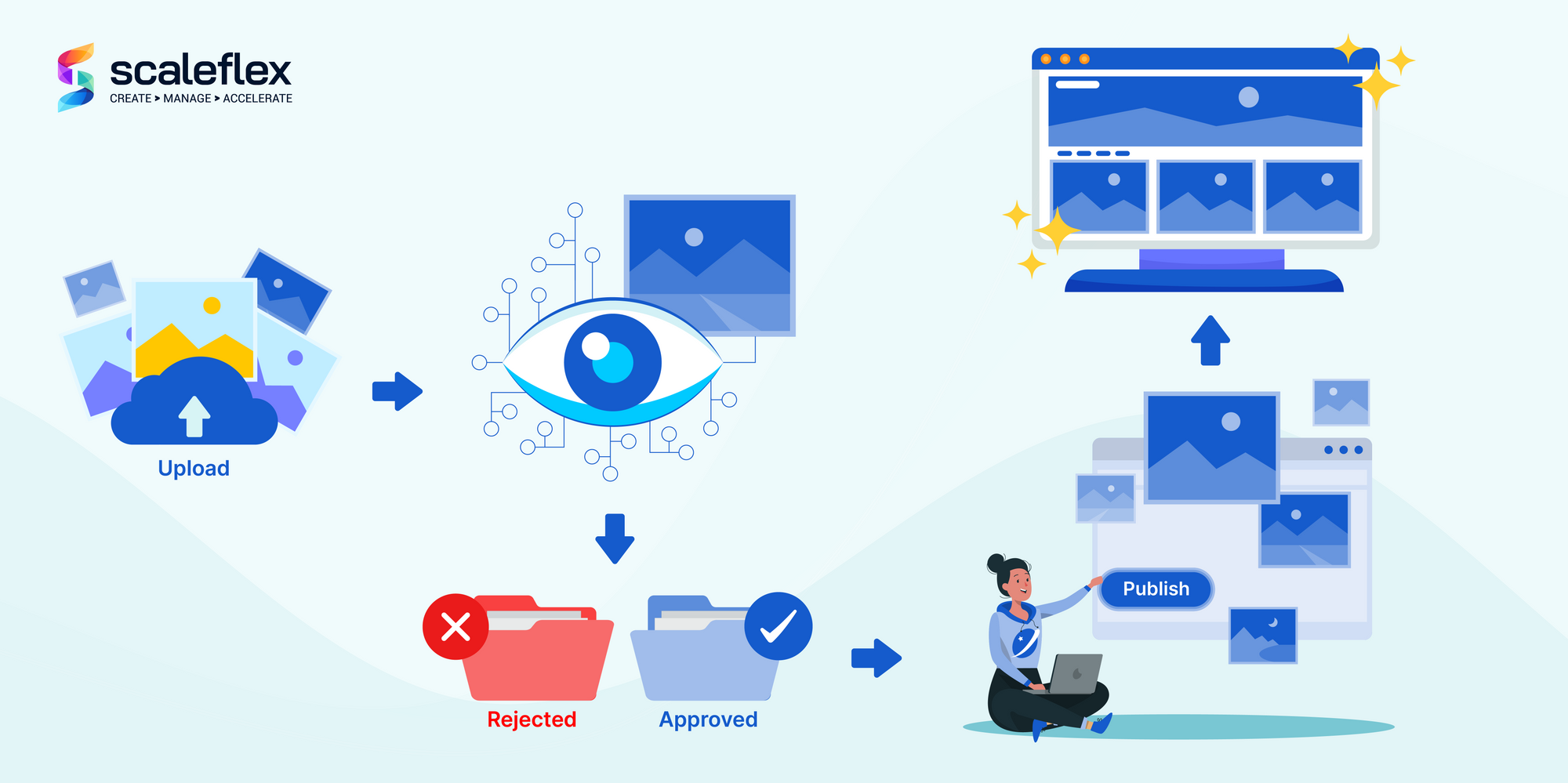 The benefits of AI for content moderation: automation, real-time action, accuracy, less risk and custom filter.