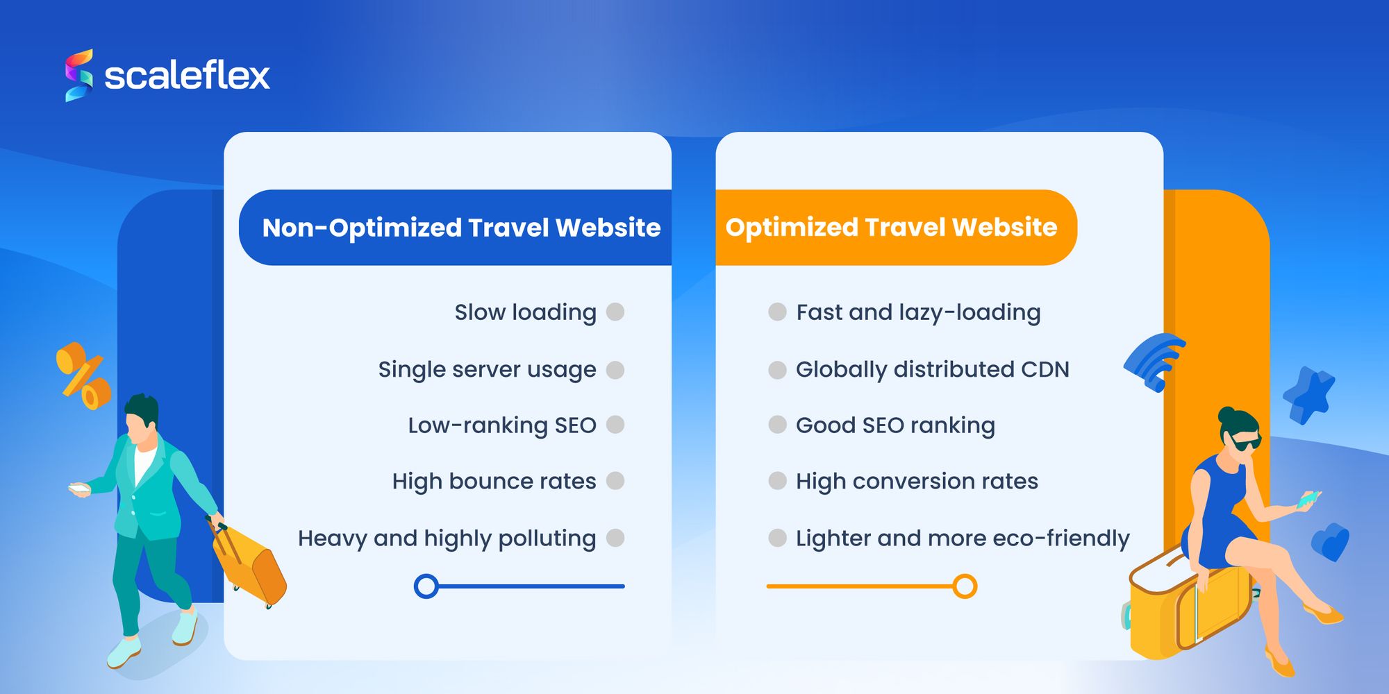 Comparison between optimized and non-optimized travel website