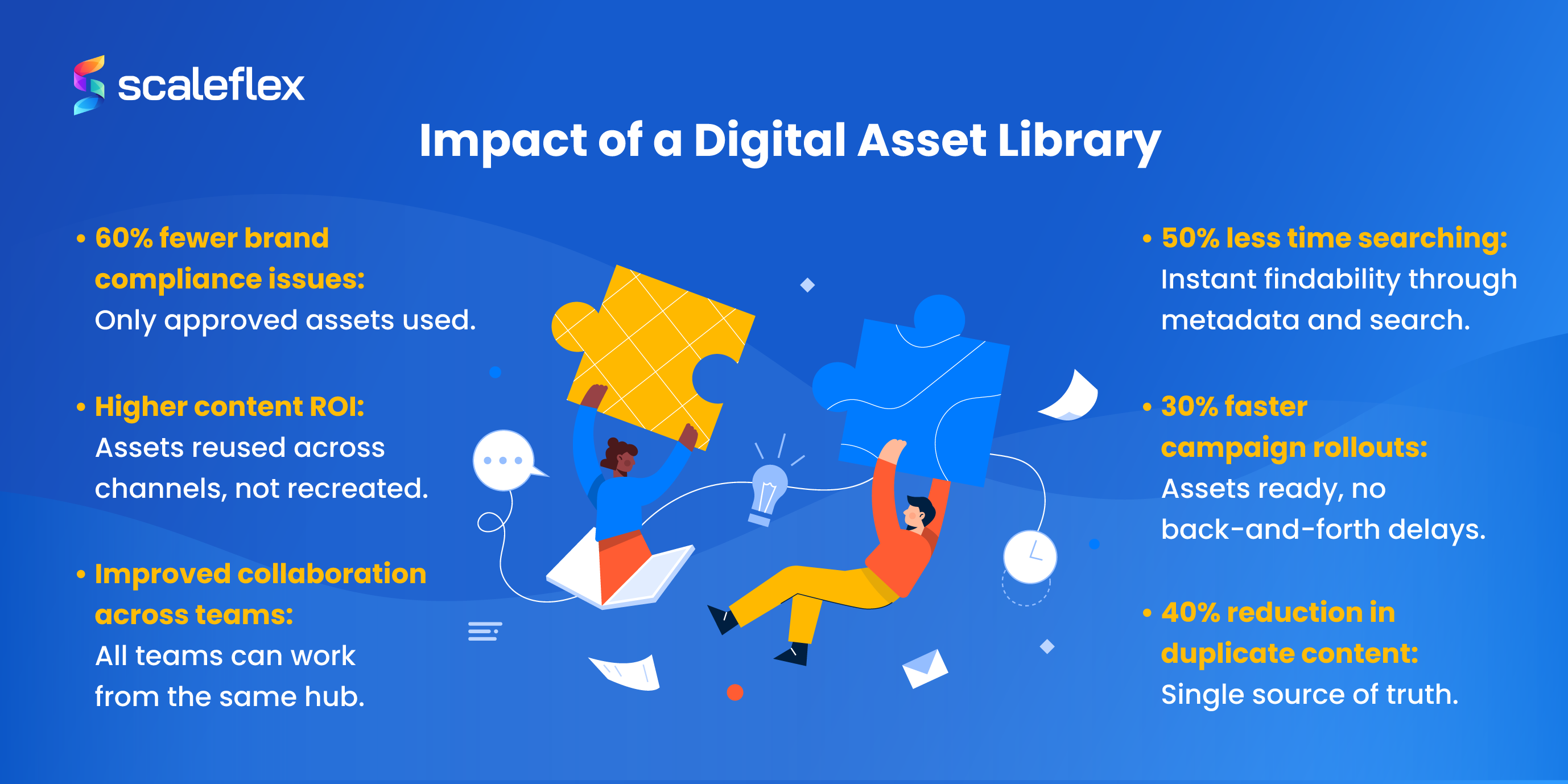 Impact of Digital Asset Library