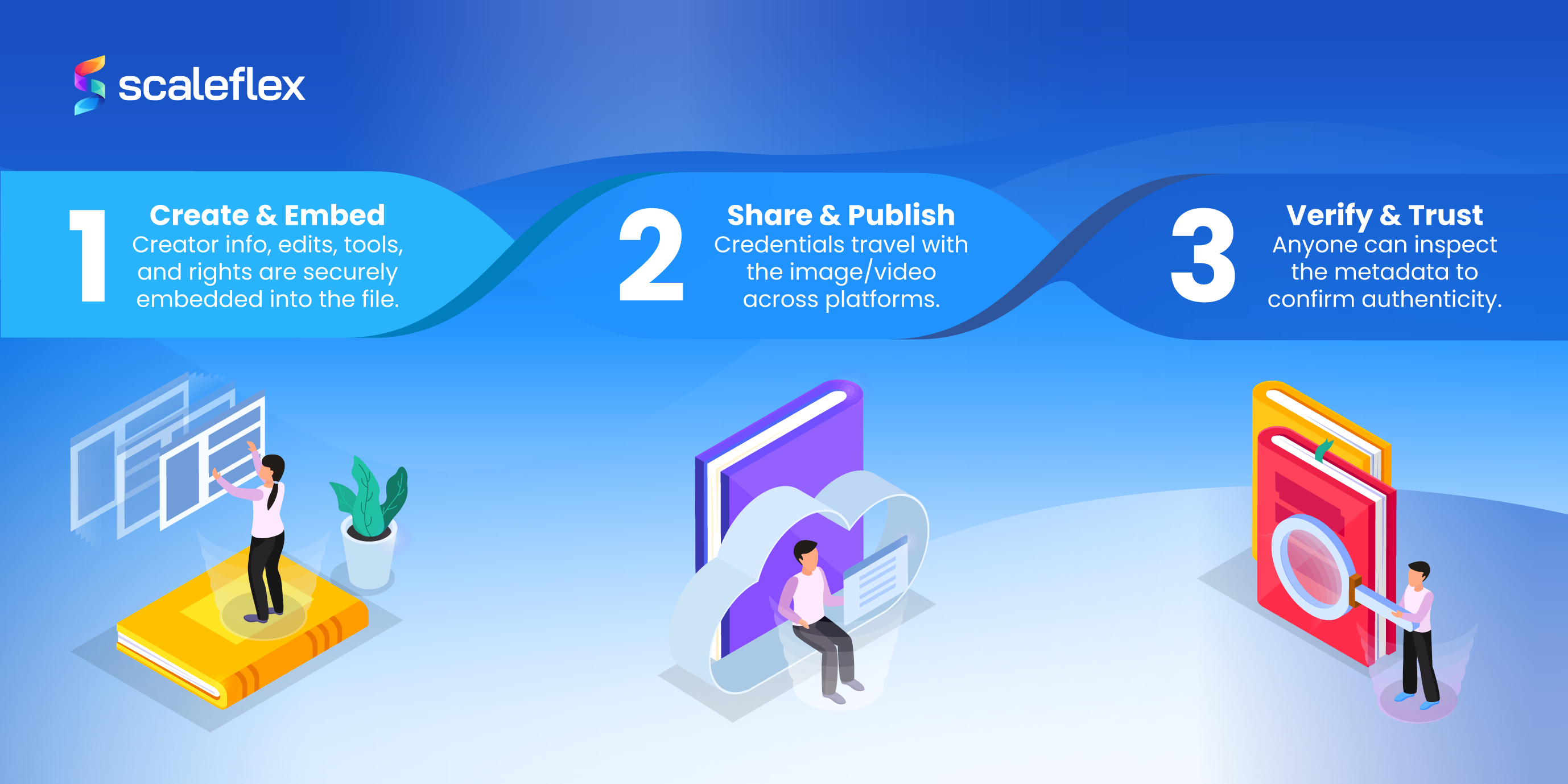 The three stages of content credentials easily and visually explained