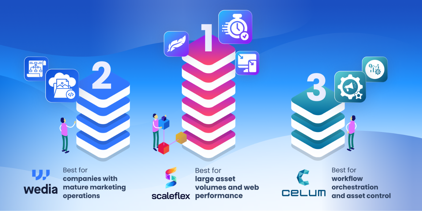 Showing a winner's podium of the best Bynder alternatives: 1. Scaleflex 2. Wedia 3. Celum