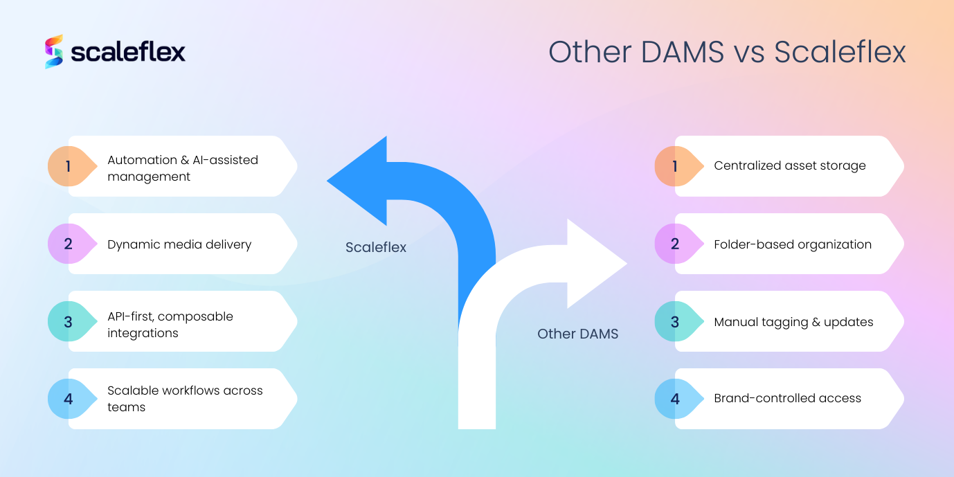 Main differences between Scaleflex and other DAM providers