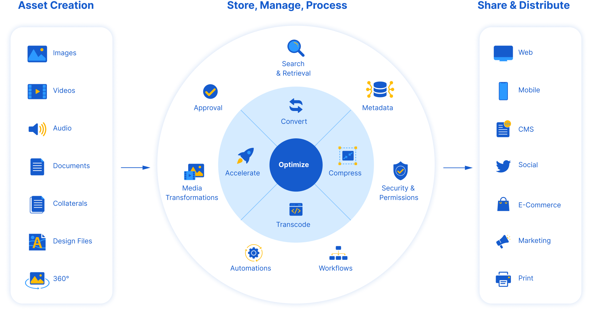 DAM Collaboratif img