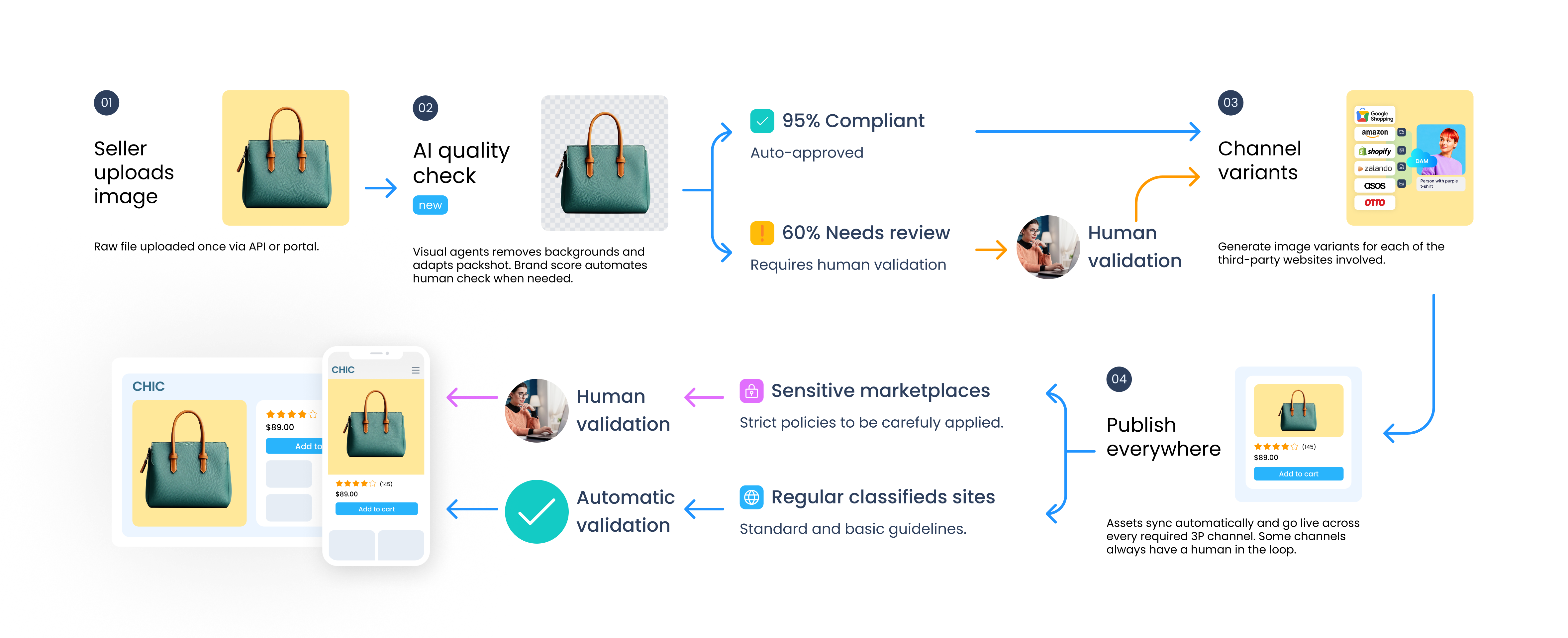 user generated content ai moderation