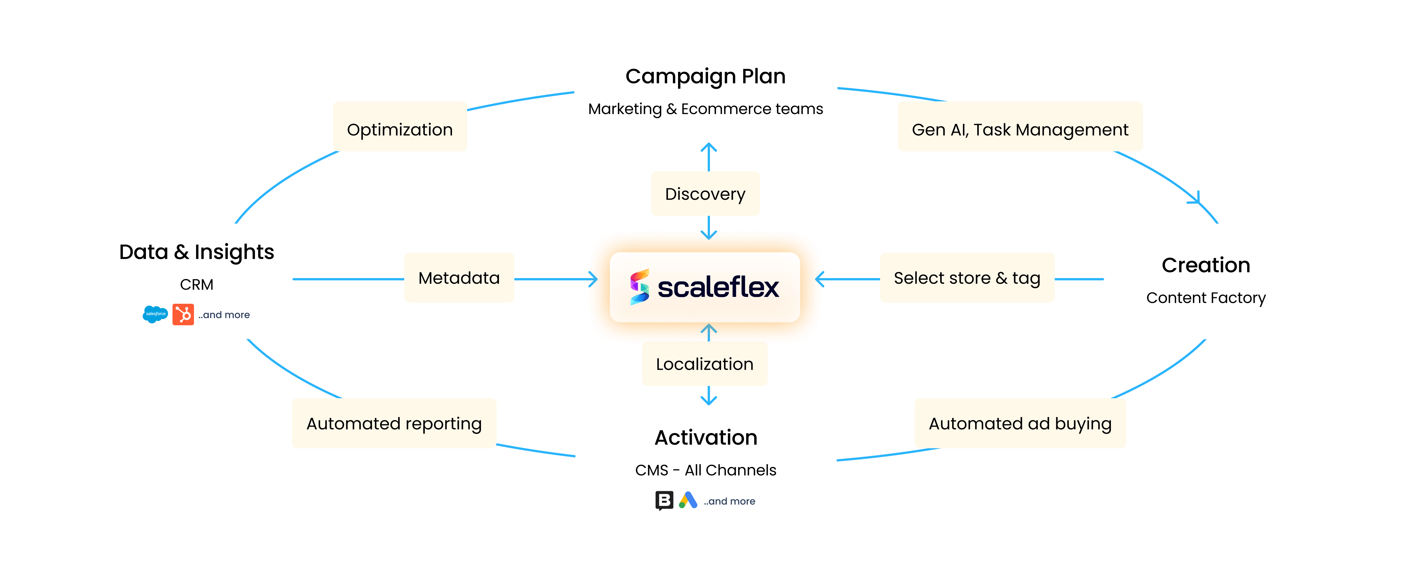 diagram showing campaign planning and digital asset management