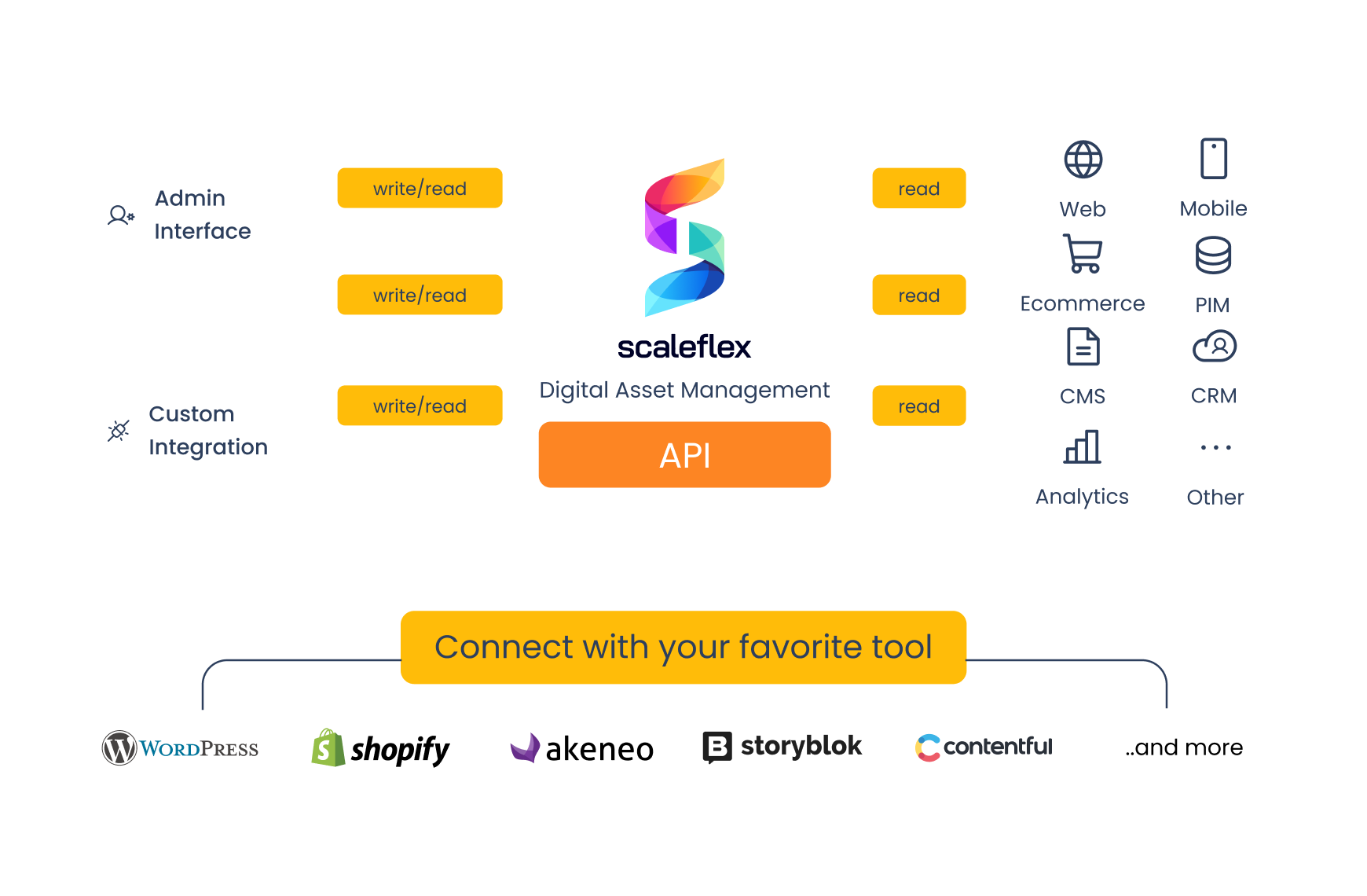 api and integrations of scaleflex digital asset management